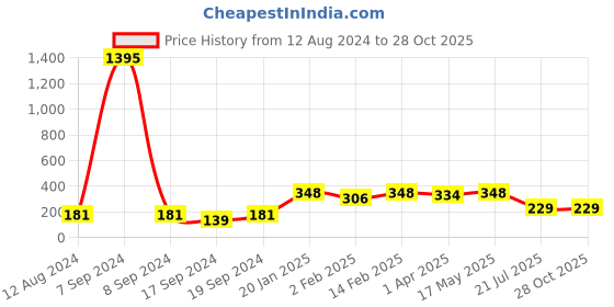 myntra.com Sangria Beaded Detail Wraparound Rakhi sangria Price History Graph from 12 Aug 2024 to 27 Oct 2025