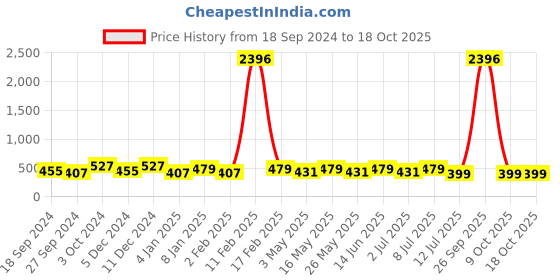 myntra.com Sangria Beaded Drop Earrings sangria Price History Graph from 18 Sep 2024 to 18 Oct 2025