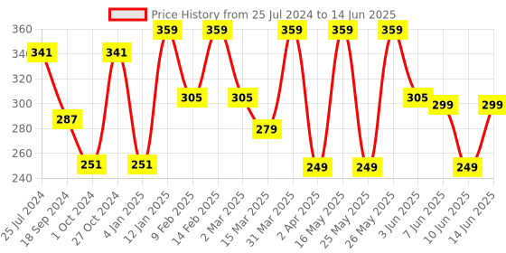 myntra.com Sangria Beaded Drop Earrings sangria Price History Graph from 25 Jul 2024 to 14 Jun 2025