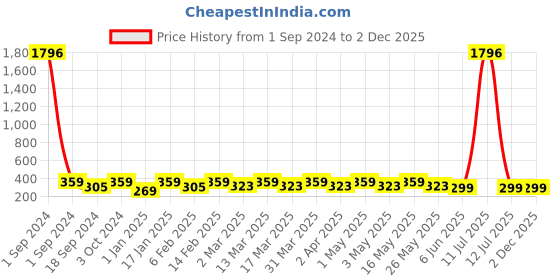 myntra.com Sangria Beaded Drop Earrings sangria Price History Graph from 1 Sep 2024 to 2 Dec 2025