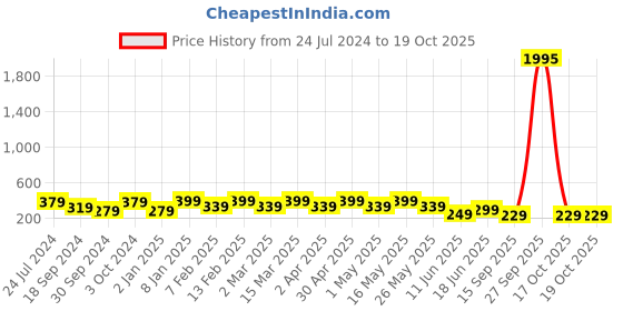myntra.com Sangria Beaded Drop Earrings sangria Price History Graph from 24 Jul 2024 to 18 Oct 2025