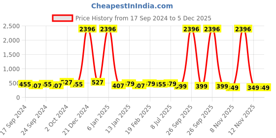 myntra.com Sangria Beaded Earrings sangria Price History Graph from 17 Sep 2024 to 5 Dec 2025