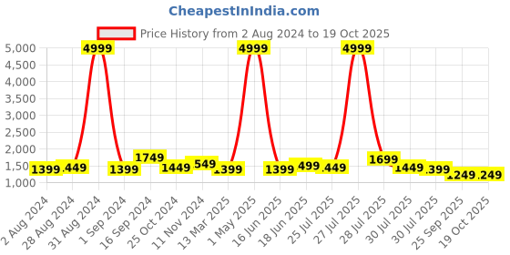 myntra.com Sangria Beaded Embellished Lace Saree sangria Price History Graph from 2 Aug 2024 to 18 Oct 2025