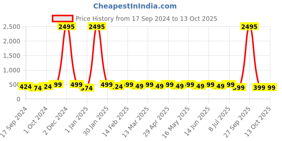 myntra.com Sangria Beaded Floral Bohemian  Drop Earrings sangria Price History Graph from 17 Sep 2024 to 13 Oct 2025
