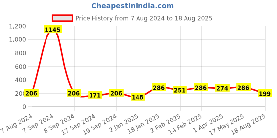 myntra.com Sangria Beaded Ganeshji Rakhi sangria Price History Graph from 7 Aug 2024 to 18 Aug 2025