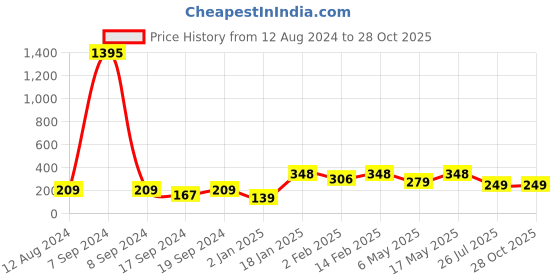 myntra.com Sangria Beaded Heart Shaped Wraparound Rakhi sangria Price History Graph from 12 Aug 2024 to 28 Oct 2025