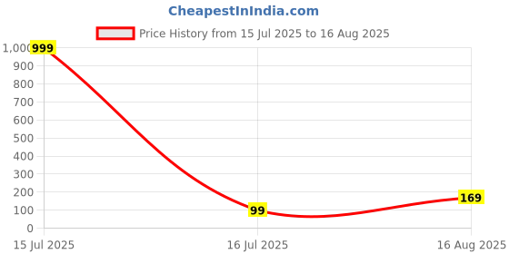 myntra.com Sangria Beaded Jewellery Set sangria Price History Graph from 15 Jul 2025 to 16 Aug 2025