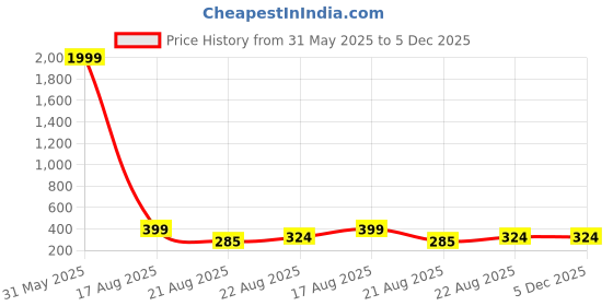 myntra.com Sangria Beaded Jewellery Set sangria Price History Graph from 31 May 2025 to 5 Dec 2025
