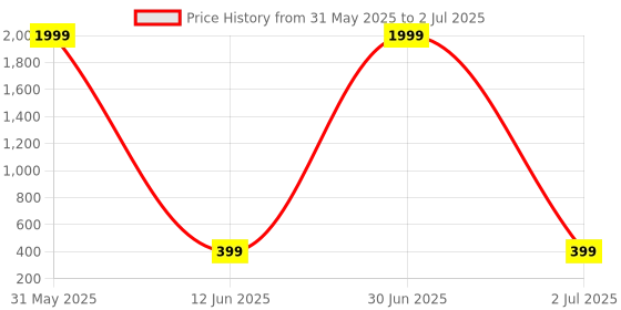 myntra.com Sangria Beaded Jewellery Set sangria Price History Graph from 31 May 2025 to 2 Jul 2025