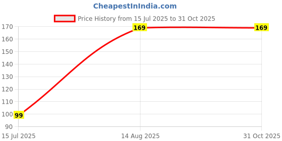 myntra.com Sangria Beaded Jewellery Set sangria Price History Graph from 15 Jul 2025 to 31 Oct 2025