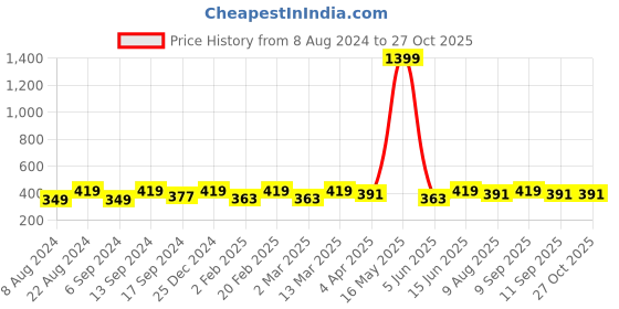myntra.com Sangria Beaded Layered Necklace sangria Price History Graph from 8 Aug 2024 to 27 Oct 2025