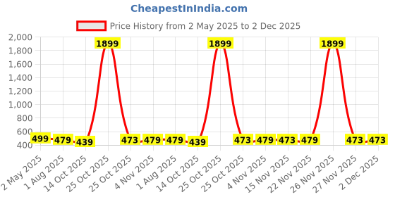 myntra.com Sangria Beaded Layered Statement Necklace sangria Price History Graph from 2 May 2025 to 2 Dec 2025
