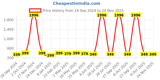 myntra.com Sangria Beaded Quirky Icecream Studs Earrings sangria Price History Graph from 18 Sep 2024 to 24 Nov 2025