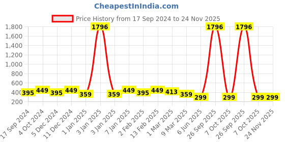 myntra.com Sangria Beaded Stud Earrings sangria Price History Graph from 17 Sep 2024 to 24 Nov 2025
