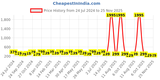 myntra.com Sangria Beaded Stud Earrings sangria Price History Graph from 24 Jul 2024 to 25 Nov 2025