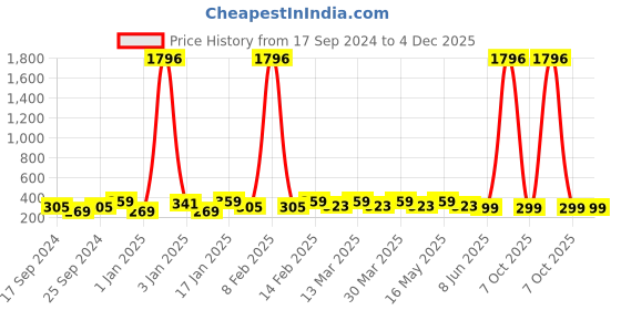 myntra.com Sangria Beaded Stud Earrings sangria Price History Graph from 17 Sep 2024 to 4 Dec 2025