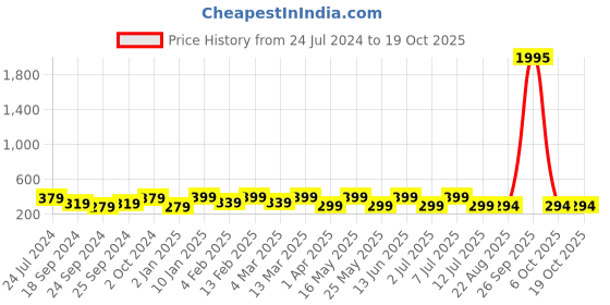 myntra.com Sangria Beaded Stud Earrings sangria Price History Graph from 24 Jul 2024 to 18 Oct 2025