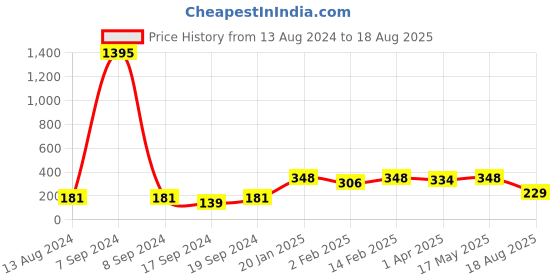 myntra.com Sangria Beaded Wraparound Rakhi sangria Price History Graph from 13 Aug 2024 to 18 Aug 2025