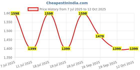 myntra.com Sangria Beads & Stone Work Saree WithBlousePiece sangria Price History Graph from 7 Jul 2025 to 11 Oct 2025