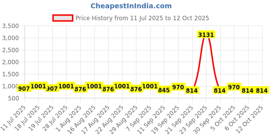 myntra.com Sangria Beads and Stones Embellished Border Soft & Comfortable Saree With Blouse Piece sangria Price History Graph from 11 Jul 2025 to 12 Oct 2025
