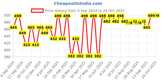 myntra.com Sangria Beads Beaded Classic Drop Earrings sangria Price History Graph from 4 Sep 2024 to 23 Oct 2025
