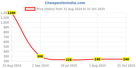 myntra.com Sangria Beads Mango Work Rakhi sangria Price History Graph from 31 Aug 2024 to 31 Oct 2025