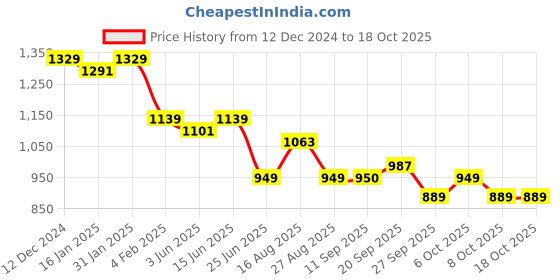 myntra.com Sangria Beige and Blue Yoke Design Notch Neck Straight Kurta with Trouser and Dupatta sangria Price History Graph from 12 Dec 2024 to 17 Oct 2025
