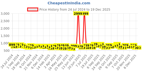 myntra.com Sangria Beige & Brown Floral Printed Band Collar Cotton A-Line Kurta sangria Price History Graph from 24 Jul 2024 to 19 Dec 2025