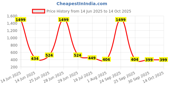 myntra.com Sangria Beige & Green 5 Pieces Ethnic Motif Printed Square Cushion Covers sangria Price History Graph from 14 Jun 2025 to 14 Oct 2025