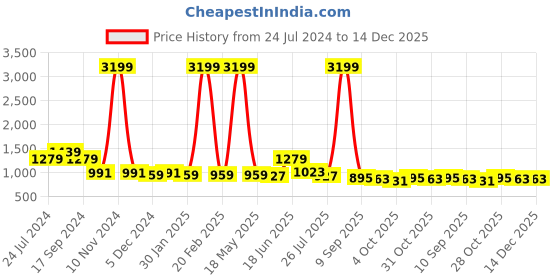 myntra.com Sangria Beige & Green Striped Pure Linen Saree sangria Price History Graph from 24 Jul 2024 to 14 Dec 2025