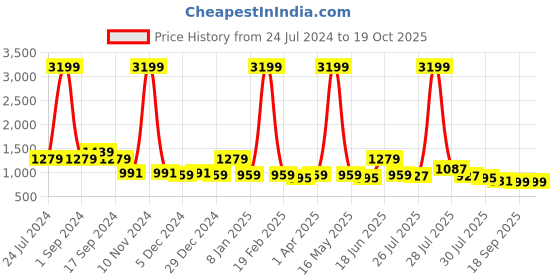 myntra.com Sangria Beige & Green Tie and Dye Pure Linen Half and Half Saree sangria Price History Graph from 24 Jul 2024 to 17 Oct 2025