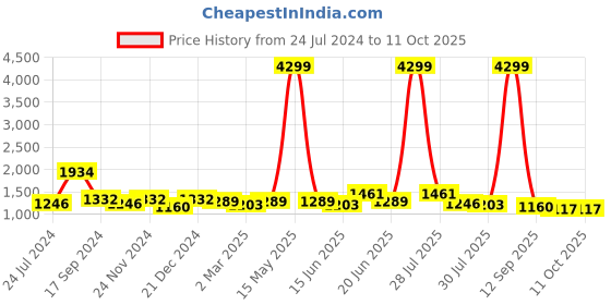 myntra.com Sangria Beige & Grey Beads and Stones Pure Linen Saree sangria Price History Graph from 24 Jul 2024 to 11 Oct 2025