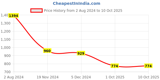 myntra.com Sangria Beige & Pink Floral Embroidered Net Saree sangria Price History Graph from 2 Aug 2024 to 10 Oct 2025