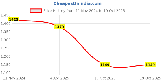 myntra.com Sangria Beige & Red Embroidered Silk Blend Saree sangria Price History Graph from 11 Nov 2024 to 18 Oct 2025