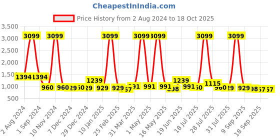 myntra.com Sangria Beige & Red Pure Linen Dyed Saree sangria Price History Graph from 2 Aug 2024 to 18 Oct 2025