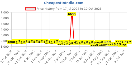 myntra.com Sangria Beige Floral Embroidered Pleated A-Line Kurta With Palazzos & Dupatta sangria Price History Graph from 17 Jul 2024 to 9 Oct 2025