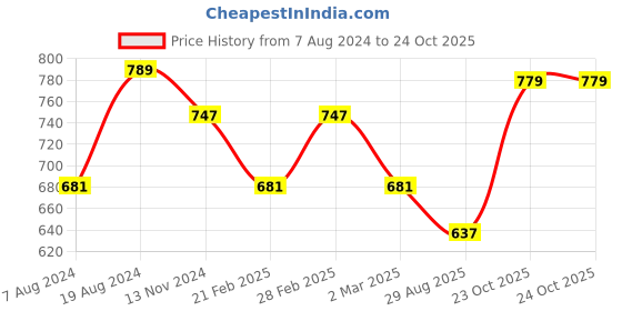 myntra.com Sangria Beige Floral Printed Structured Tote Bag sangria Price History Graph from 7 Aug 2024 to 24 Oct 2025