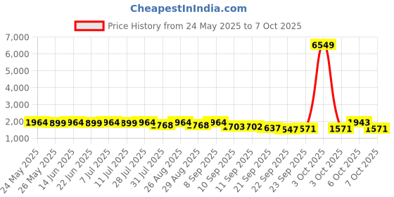 myntra.com Sangria Beige Floral Yoke Design Notch Neck A-Line Kurta With Trousers And Dupatta sangria Price History Graph from 24 May 2025 to 7 Oct 2025
