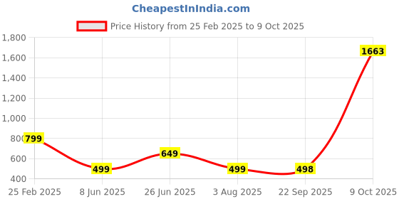myntra.com Sangria Beige Printed Box Clutch sangria Price History Graph from 25 Feb 2025 to 9 Oct 2025