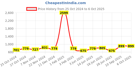 myntra.com Sangria Beige Printed Notched Lapel Front Open Blazer sangria Price History Graph from 25 Oct 2024 to 5 Oct 2025