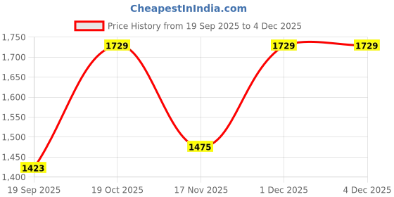 myntra.com Sangria Beige Pure Linen Printed Sarees sangria Price History Graph from 19 Sep 2025 to 4 Dec 2025