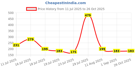 myntra.com Sangria Bhaiya Bhabhi Artificial Beaded Thread Rakhis With Roli Chawal Chandan & Mishri sangria Price History Graph from 11 Jul 2025 to 26 Oct 2025