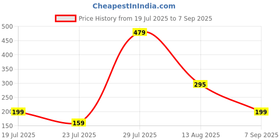 myntra.com Sangria Bhaiya Bhabhi Artificial Beaded Thread Rakhis With Roli Chawal Chandan & Mishri sangria Price History Graph from 19 Jul 2025 to 7 Sep 2025