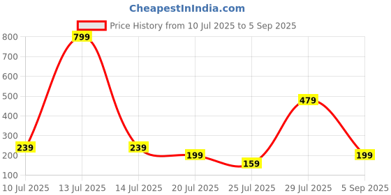 myntra.com Sangria Bhaiya Bhabhi Beaded Thread Rakhis With Roli Chawal Chandan & Mishri sangria Price History Graph from 10 Jul 2025 to 5 Sep 2025