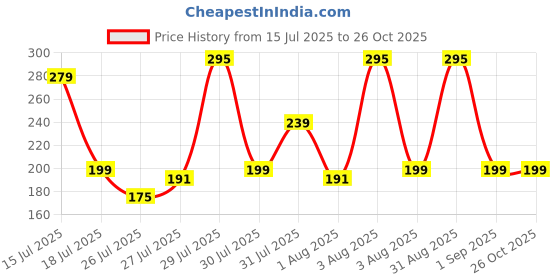 myntra.com Sangria Bhaiya Bhabhi Beaded Thread Rakhis With Roli Chawal Chandan & Mishri sangria Price History Graph from 15 Jul 2025 to 26 Oct 2025