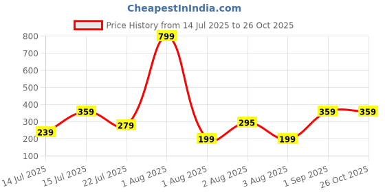 myntra.com Sangria Bhaiya Bhabhi Beaded Thread Rakhis With Roli Chawal Chandan & Mishri sangria Price History Graph from 14 Jul 2025 to 26 Oct 2025