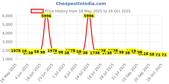 myntra.com Sangria Bhandani Printed Round Neck Straight Kurta With Trousers And Dupatta sangria Price History Graph from 16 May 2025 to 16 Oct 2025