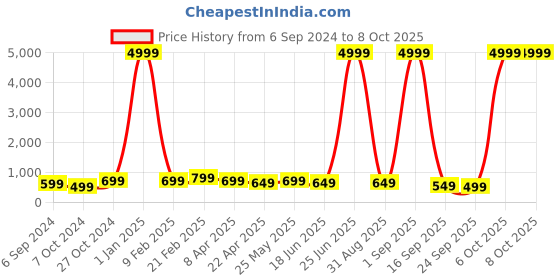 myntra.com Sangria Black Abstract Printed Box Clutch sangria Price History Graph from 6 Sep 2024 to 7 Oct 2025