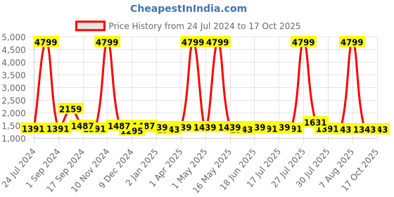 myntra.com Sangria Black & Beige Leopard Print Pure Georgette Saree sangria Price History Graph from 24 Jul 2024 to 16 Oct 2025
