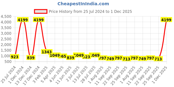 myntra.com Sangria Black & Brown Woven Design Art Silk Dupatta sangria Price History Graph from 25 Jul 2024 to 1 Dec 2025